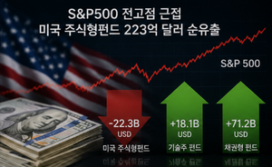 S&P500 전고점 가까운데 미국 주식형펀드 223억달러 빠졌다