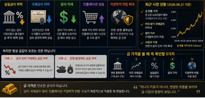 달러·국채금리와 금 가격의 관계