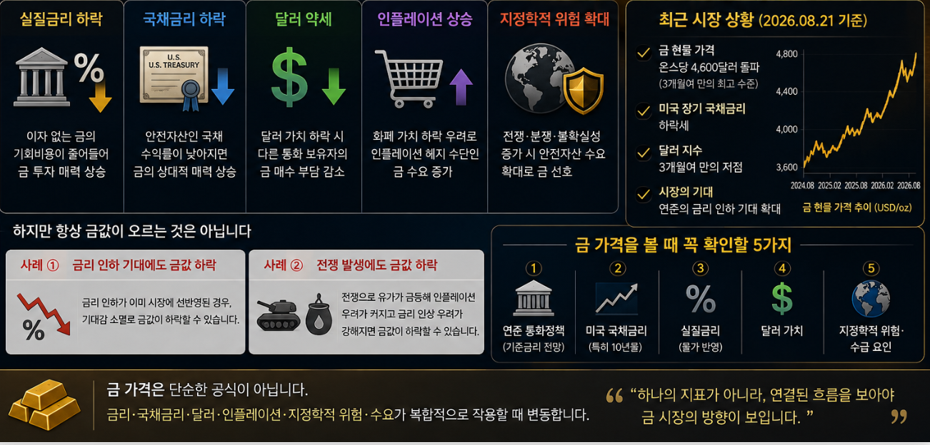 달러·국채금리와 금 가격의 관계