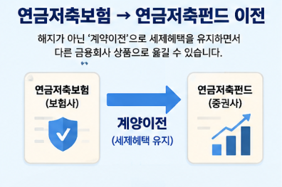 연금저축보험 연금저축펀드로 이전, 해지하면 손해일까? 이전절차·해지환급금