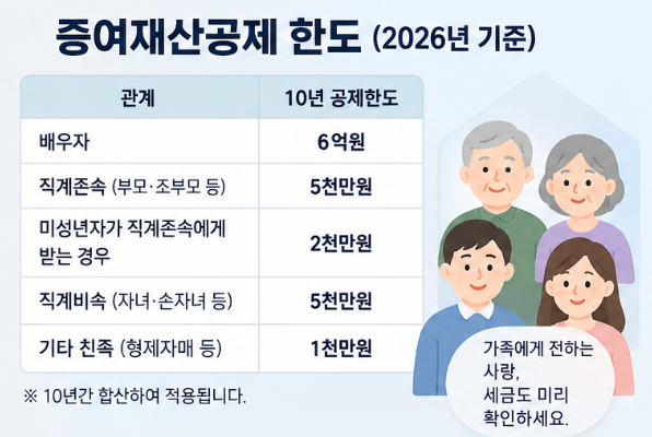 증여재산공제 직계존비속, 10년 공제한도 계산하고 홈택스 신고하기