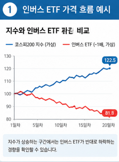 인버스 ETF 뜻, 수익구조·복리효과 이해하고 거래 전 확인하기