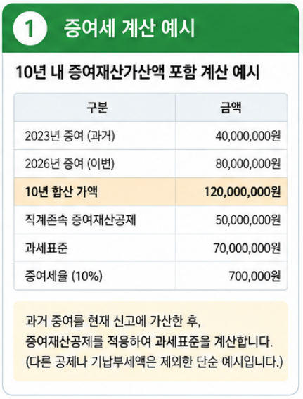 증여재산가산액 뜻·입력방법, 금액 확인하고 홈택스 증여세 신고하기